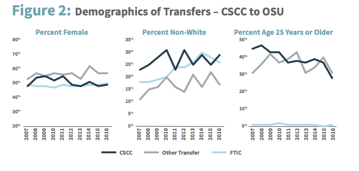 transfer-report-2></img></div><h3>Graduation Rates</h3><p>The proportion of incoming transfer cohorts that graduate or are still enrolled after four years at OSU are indicated in Figure 3, below. Students from two-year programs, including CSCC transfer students, are more likely to graduate if they completed an associate’s degree or transfer module before transferring.  Moreover, students transferring with a CSCC degree were more likely to earn a bachelor’s degree within four years than those transferring from other two-year colleges.</p><div style=